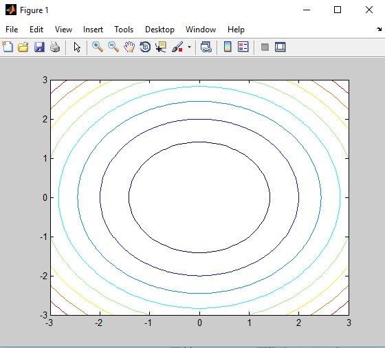 Contour Map in Matlab